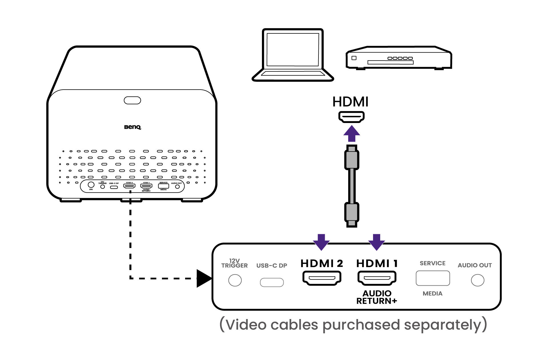 Connect video source to the projector via HDMI.