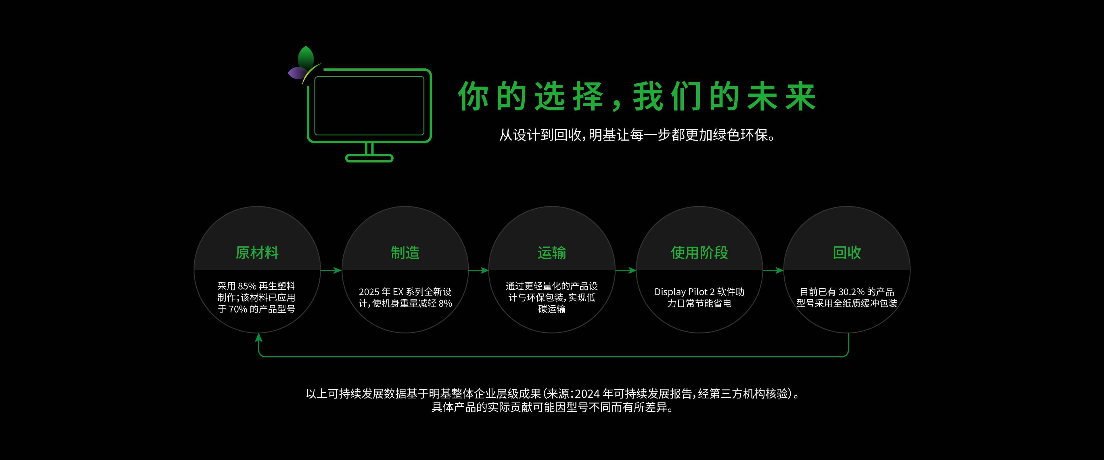 BenQ sustainable projector showing carbon footprint reduction journey and eco design innovation