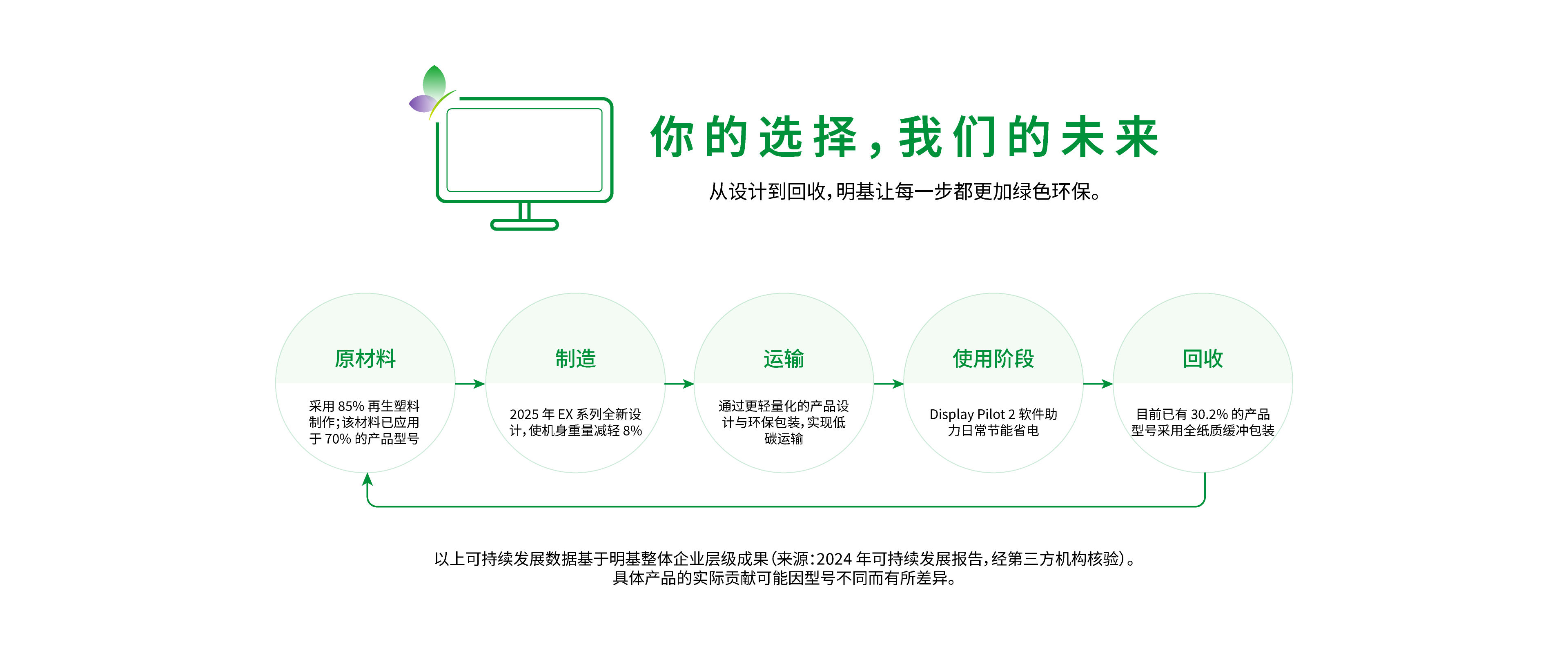 BenQ sustainable projector showing carbon footprint reduction journey and eco design innovation