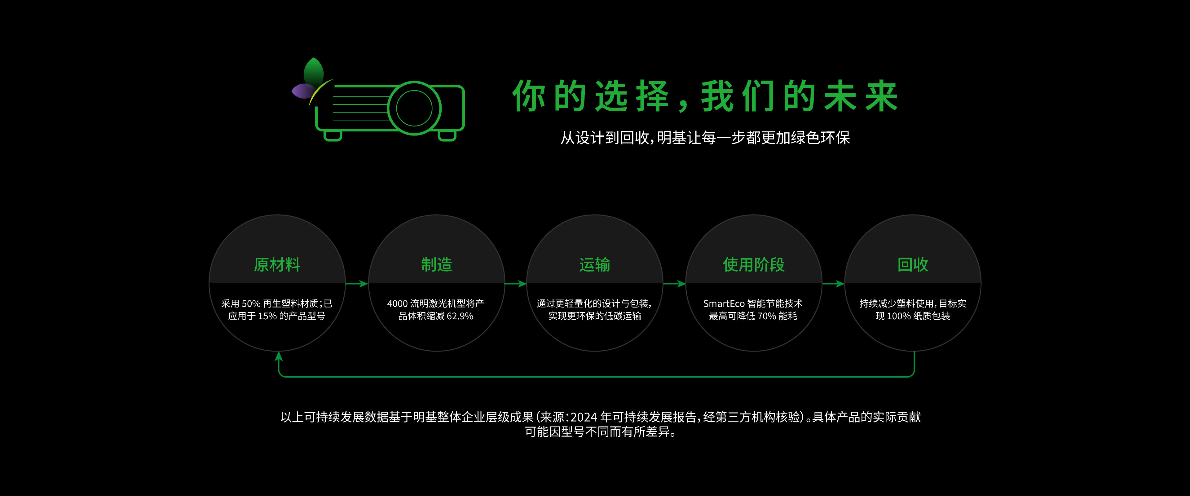 BenQ ESG sustainable product infographic