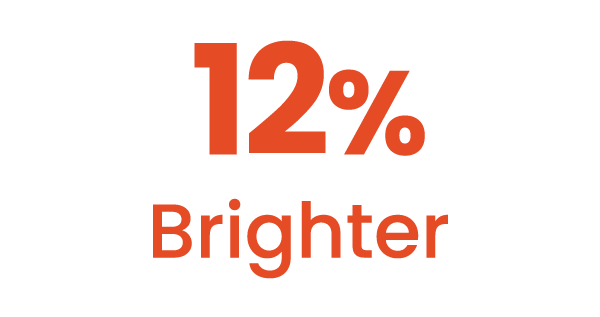 比 3LED 投影機高出 12% 亮度輸出